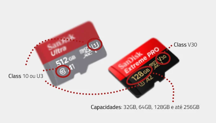 Ilustração de um cartão microSD com ícones de diferentes classes de velocidade (C10, U3, V30) e capacidades (32GB, 64GB, 128GB), demonstrando a importância desses fatores