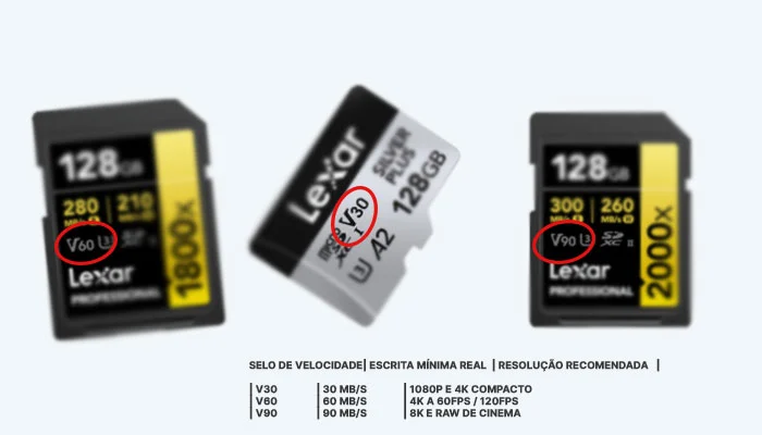 Três cartões de memória Lexar das linhas V30, V60 e V90 posicionados lado a lado exibindo suas velocidades.